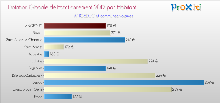 Montant des dotations globales de fonctionnement DGF par Habitant pour ANGEDUC et les communes proches Comparaison des des dotations globales de fonctionnement DGF par habitant pour ANGEDUC et les communes voisines