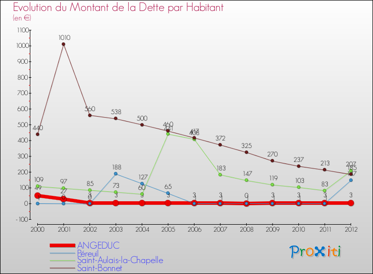 Evolution de la dette par habitant pour la commune de ANGEDUC et les communes proches de 2000 à 2012 Comparaison de la dette par habitant pour ANGEDUC et les communes voisines de 2000 à 2012