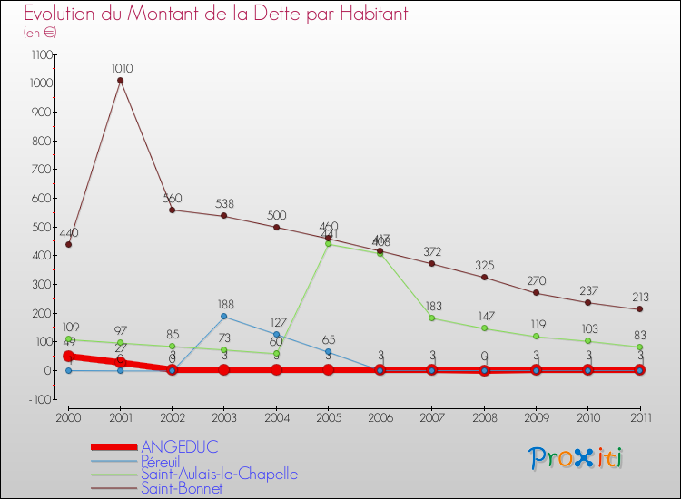 Evolution de la dette par habitant pour la commune de ANGEDUC et les communes proches Comparaison de la dette par habitant pour ANGEDUC et les communes voisines