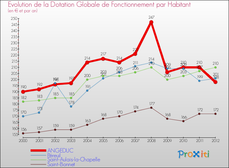 Evolution et montant de la dotation globale de fonctionnement par Habitant pour ANGEDUC et les communes proches Comparaison des dotations globales de fonctionnement par habitant pour ANGEDUC et les communes voisines