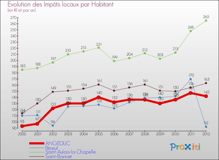 Evolution et montant des impôts locaux par Habitant pour ANGEDUC et les communes proches Comparaison des impôts locaux par habitant pour ANGEDUC et les communes voisines