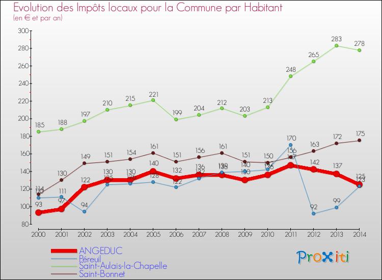 Evolution et montant des impôts locaux par Habitant pour ANGEDUC et les communes proches de 2000 à 2014 Comparaison des impôts locaux par habitant pour ANGEDUC et les communes voisines de 2000 à 2014