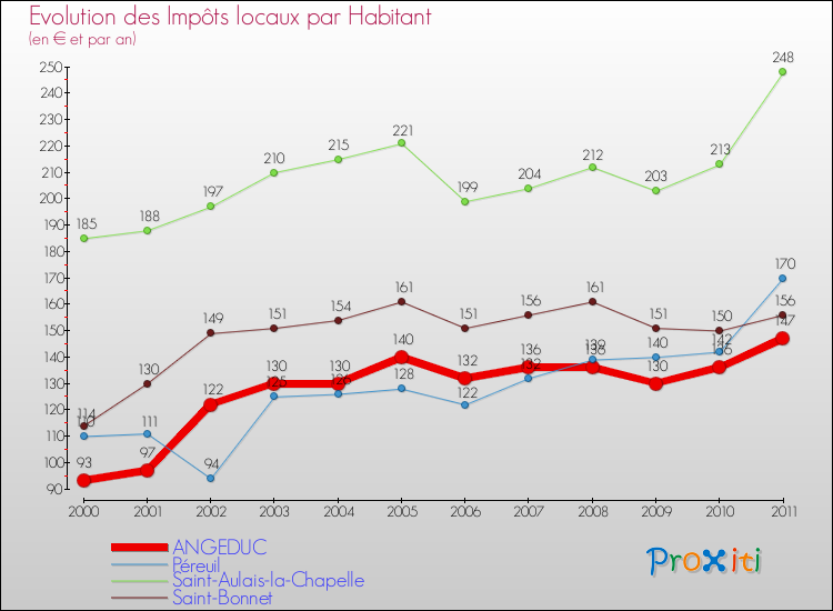 Evolution et montant des impôts locaux par Habitant pour ANGEDUC et les communes proches Comparaison des impôts locaux par habitant pour ANGEDUC et les communes voisines