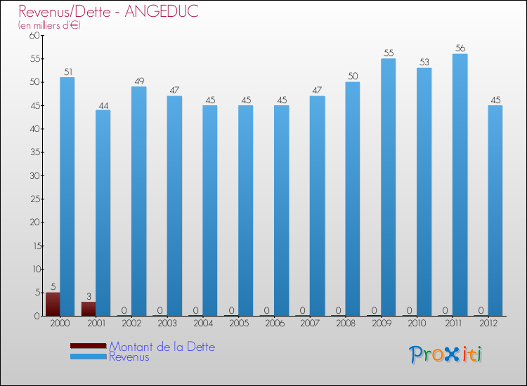 Evolution comparée de la dette et des revenus pour la commune de ANGEDUC de 2000 à 2012 Comparaison de la dette et des revenus pour ANGEDUC de 2000 à 2012