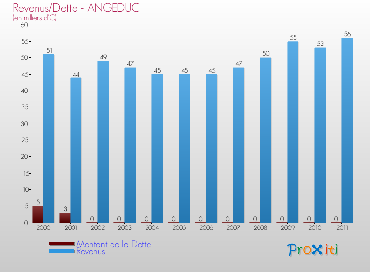 Evolution comparée de la dette et des revenus pour la commune de ANGEDUC de 2000 à 2011 Comparaison de la dette et des revenus pour ANGEDUC de 2000 à 2011