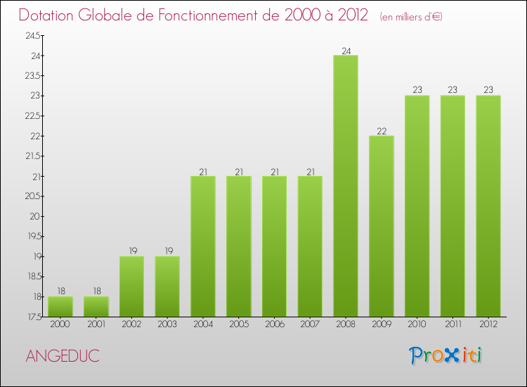 Evolution du montant de la Dotation Globale de Fonctionnement pour la commune de ANGEDUC de 2000 à 2012 Evolution du montant de la Dotation Globale de Fonctionnement pour ANGEDUC de 2000 à 2012