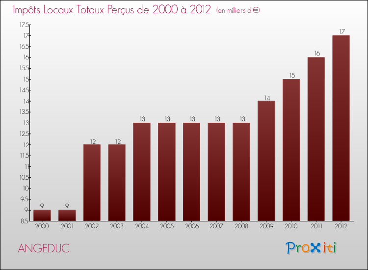 Evolution des Impôts Locaux pour la commune de ANGEDUC de 2000 à 2012 Evolution des Impôts Locaux pour ANGEDUC de 2000 à 2012
