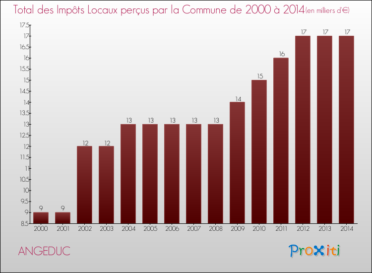 Evolution des Impôts Locaux pour la commune de ANGEDUC de 2000 à 2014 Evolution des Impôts Locaux pour ANGEDUC de 2000 à 2014