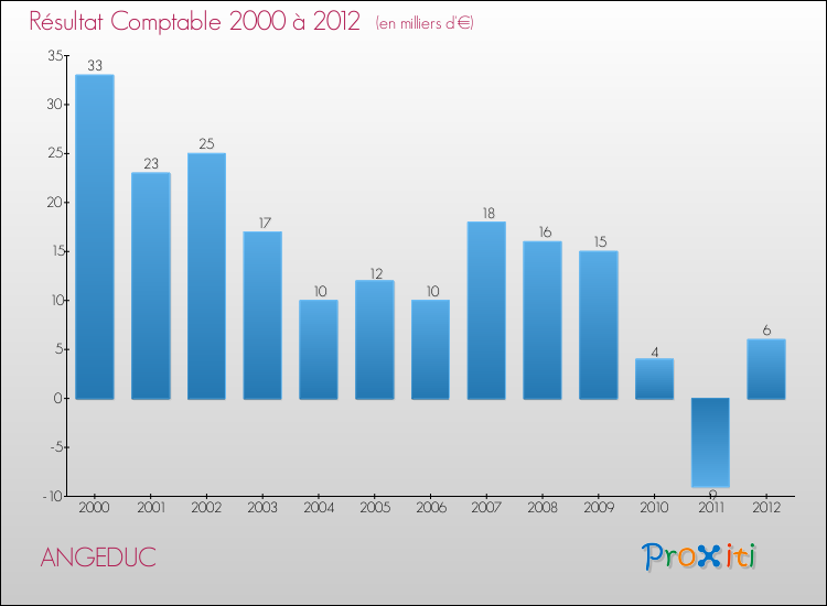 Evolution du résultat comptable pour la commune de ANGEDUC de 2000 à 2012 Evolution du résultat comptable pour ANGEDUC de 2000 à 2012
