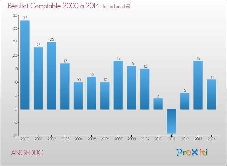 Evolution du résultat comptable pour la commune de ANGEDUC de 2000 à 2014 Evolution du résultat comptable pour ANGEDUC de 2000 à 2014