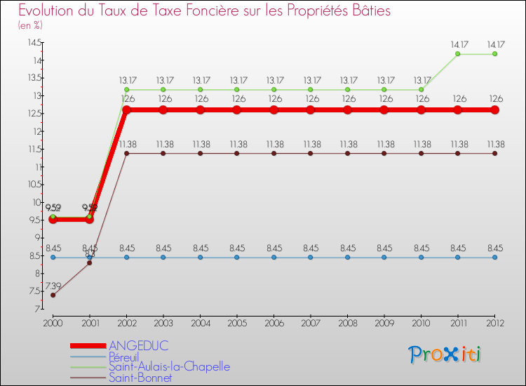 Evolution du taux de la taxe foncière sur le bati pour ANGEDUC et les communes proches de 2000 à 2012 Comparaison des taux de taxe foncière sur le bati pour ANGEDUC et les communes voisines de 2000 à 2012