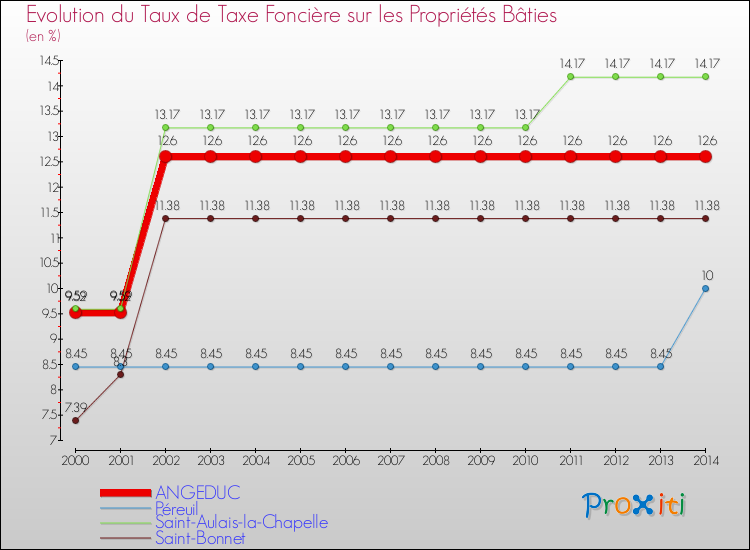 Evolution du taux de la taxe foncière sur le bati pour ANGEDUC et les communes proches de 2000 à 2014 Comparaison des taux de taxe foncière sur le bati pour ANGEDUC et les communes voisines de 2000 à 2014