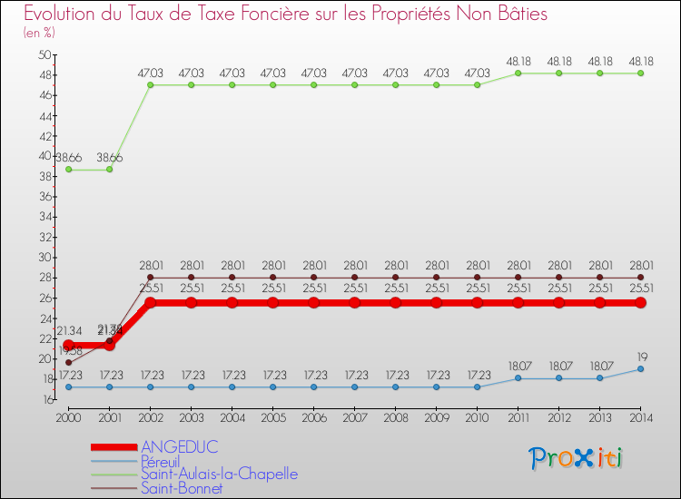 Evolution du taux de la taxe foncière sur les immeubles et terrains non batis pour ANGEDUC et les communes proches de 2000 à 2014 Comparaison des taux de la taxe foncière sur les immeubles et terrains non batis pour ANGEDUC et les communes voisines de 2000 à 2014