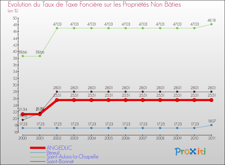 Evolution du taux de la taxe foncière sur les immeubles et terrains non batis pour ANGEDUC et les communes proches Comparaison des taux de la taxe foncière sur les immeubles et terrains non batis pour ANGEDUC et les communes voisines
