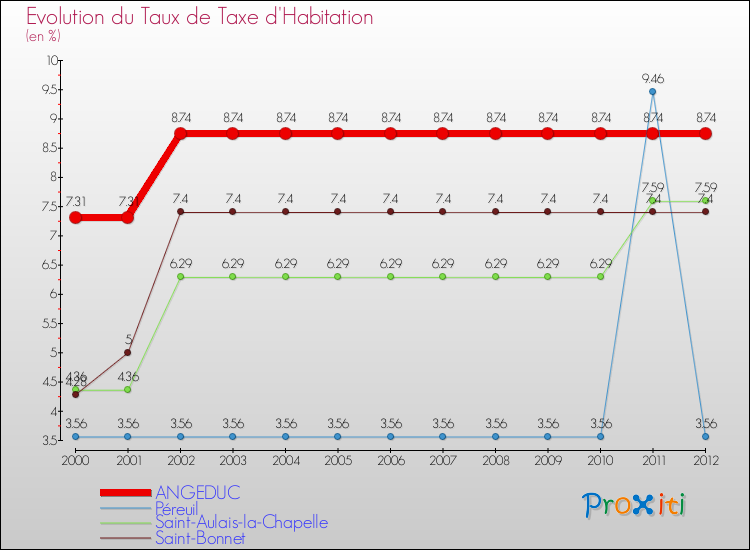 Evolution du taux de la taxe d'habitation pour ANGEDUC et les communes proches Comparaison des taux de la taxe d'habitation pour ANGEDUC et les communes voisines