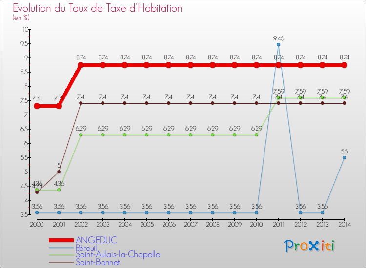 Evolution du taux de la taxe d'habitation pour ANGEDUC et les communes proches de 2000 à 2014 Comparaison des taux de la taxe d'habitation pour ANGEDUC et les communes voisines de 2000 à 2014