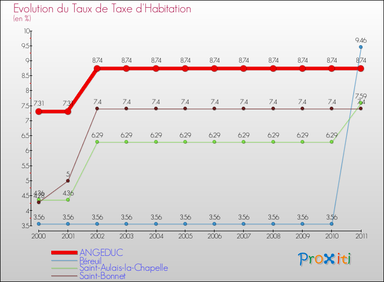 Evolution du taux de la taxe d'habitation pour ANGEDUC et les communes proches Comparaison des taux de la taxe d'habitation pour ANGEDUC et les communes voisines