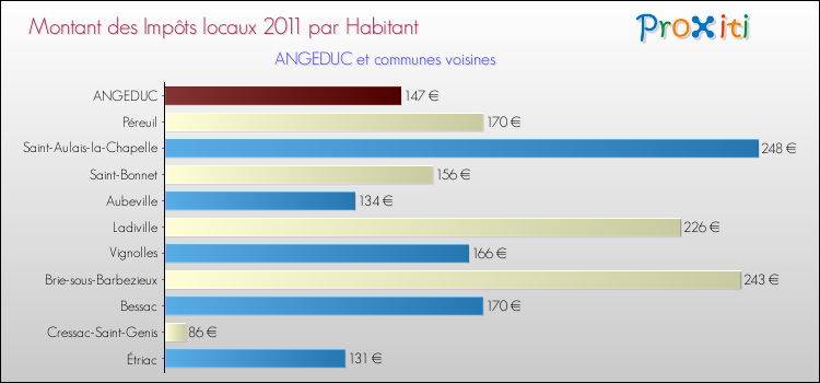 Montant des impôts locaux par Habitant pour ANGEDUC et les communes proches Comparaison des impôts locaux par habitant pour ANGEDUC et les communes voisines