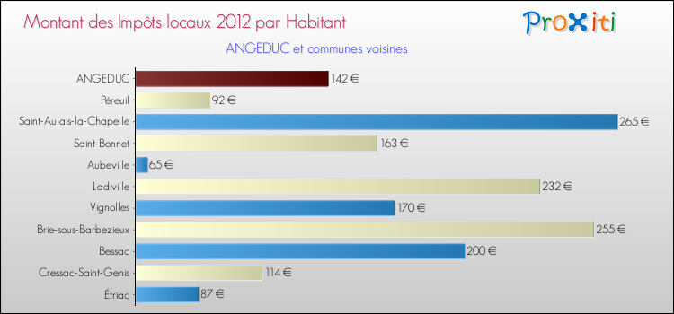 Montant des impôts locaux par Habitant pour ANGEDUC et les communes proches Comparaison des impôts locaux par habitant pour ANGEDUC et les communes voisines