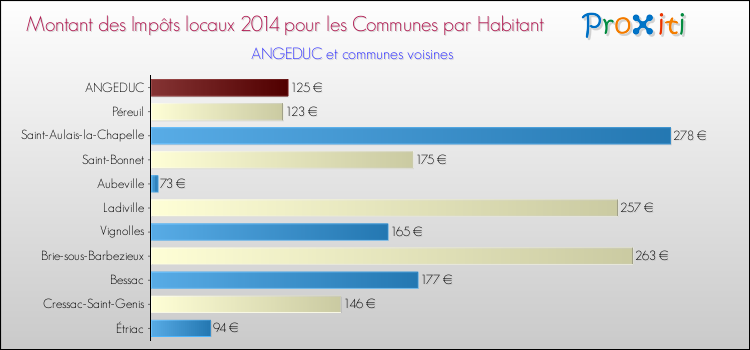 Montant des impôts locaux par Habitant pour ANGEDUC et les communes proches en 2014 Comparaison des impôts locaux par habitant pour ANGEDUC et les communes voisines en 2014