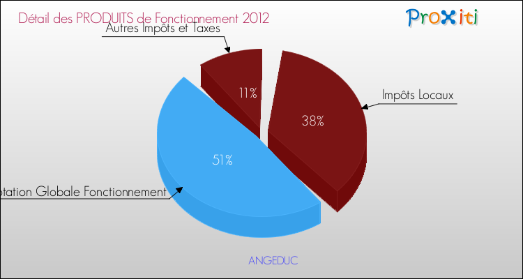 Décomposition du Budget de Fonctionnement 2012 de la commune de ANGEDUC Budget de Fonctionnement 2012 pour la commune de ANGEDUC
