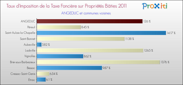 Taux d'imposition de la taxe foncière sur le bati 2011 pour ANGEDUC et les communes proches Comparaison des taux d'imposition de la taxe foncière sur le bati 2011 pour ANGEDUC et les communes voisines