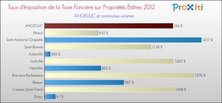 Taux d'imposition de la taxe foncière sur le bati 2012 pour ANGEDUC et les communes proches Comparaison des taux d'imposition de la taxe foncière sur le bati 2012 pour ANGEDUC et les communes voisines