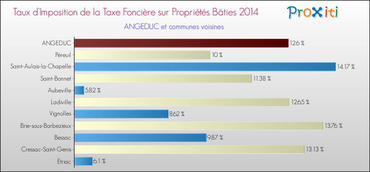 Taux d'imposition de la taxe foncière sur le bati 2014 pour ANGEDUC et les communes proches Comparaison des taux d'imposition de la taxe foncière sur le bati 2014 pour ANGEDUC et les communes voisines