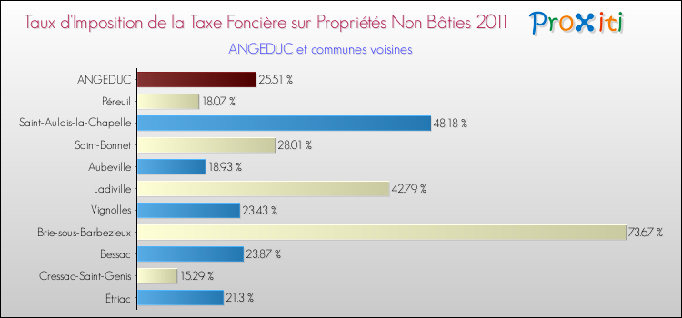 Taux d'imposition de la taxe foncière sur les immeubles et terrains non batis 2011 pour ANGEDUC et les communes proches Comparaison des taux d'imposition de la taxe foncière sur les immeubles et terrains non batis 2011 pour ANGEDUC et les communes voisines