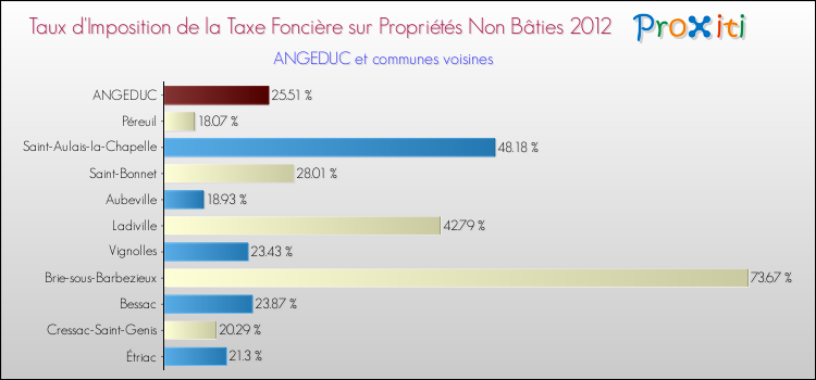 Taux d'imposition de la taxe foncière sur les immeubles et terrains non batis 2012 pour ANGEDUC et les communes proches Comparaison des taux d'imposition de la taxe foncière sur les immeubles et terrains non batis 2012 pour ANGEDUC et les communes voisines
