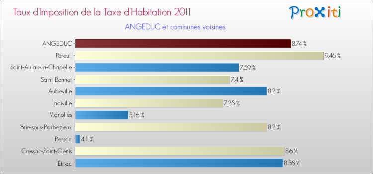 Taux d'imposition de la taxe d'habitation 2011 pour ANGEDUC et les communes proches Comparaison des taux d'imposition de la taxe d'habitation 2011 pour ANGEDUC et les communes voisines