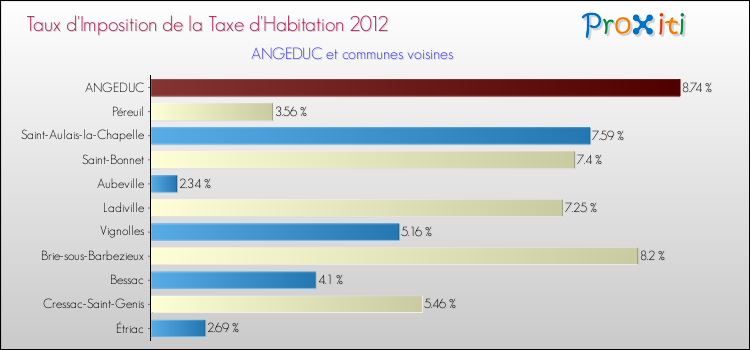Taux d'imposition de la taxe d'habitation 2012 pour ANGEDUC et les communes proches Comparaison des taux d'imposition de la taxe d'habitation 2012 pour ANGEDUC et les communes voisines