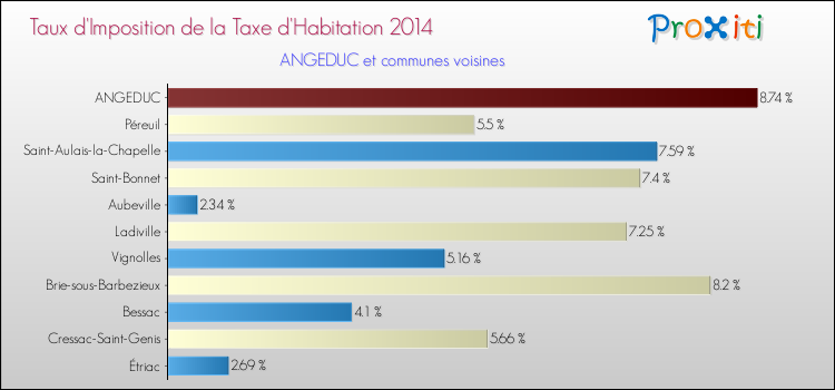 Taux d'imposition de la taxe d'habitation 2014 pour ANGEDUC et les communes proches Comparaison des taux d'imposition de la taxe d'habitation 2014 pour ANGEDUC et les communes voisines