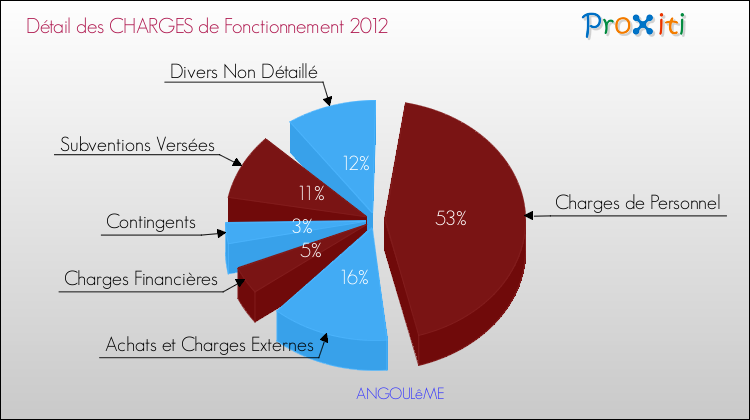 Décomposition des Charges de Fonctionnement 2012 de la commune de ANGOULêME Charges de Fonctionnement 2012 pour la commune de ANGOULêME
