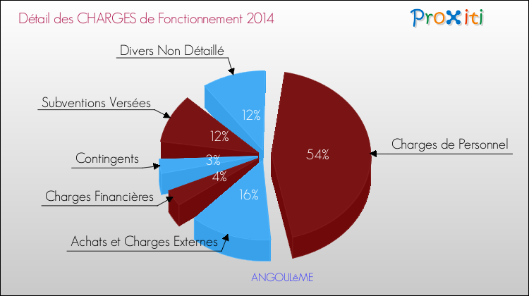 Décomposition des Charges de Fonctionnement 2014 de la commune de ANGOULêME Charges de Fonctionnement 2014 pour la commune de ANGOULêME