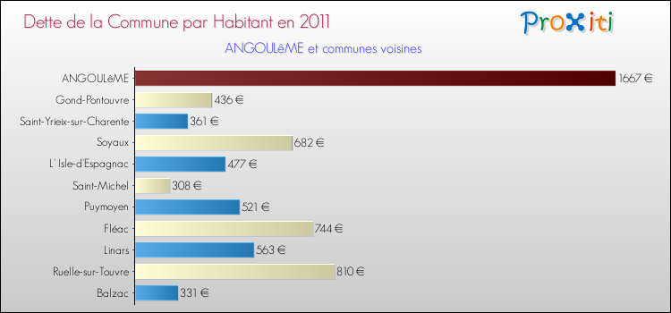 Dette par habitant de la commune en 2011 pour ANGOULêME et les communes proches Comparaison de la dette par habitant de la commune en 2011 pour ANGOULêME et les communes voisines