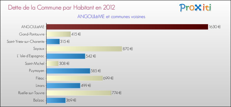 Dette par habitant de la commune en 2012 pour ANGOULêME et les communes proches Comparaison de la dette par habitant de la commune en 2012 pour ANGOULêME et les communes voisines