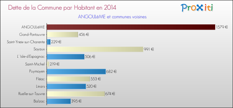 Dette par habitant de la commune en 2014 pour ANGOULêME et les communes proches Comparaison de la dette par habitant de la commune en 2014 pour ANGOULêME et les communes voisines