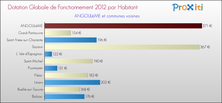 Montant des dotations globales de fonctionnement DGF par Habitant pour ANGOULêME et les communes proches Comparaison des des dotations globales de fonctionnement DGF par habitant pour ANGOULêME et les communes voisines
