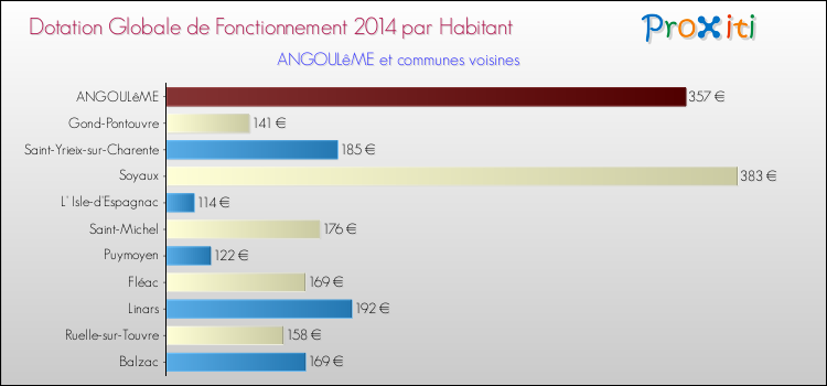 Montant des dotations globales de fonctionnement DGF par Habitant pour ANGOULêME et les communes proches en 2014. Comparaison des des dotations globales de fonctionnement DGF par habitant pour ANGOULêME et les communes voisines en 2014.