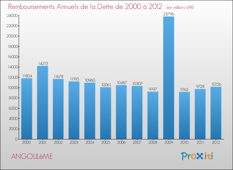 Evolution de l'annuité de la dette pour la commune de ANGOULêME de 2000 à 2012 Annuités de la dette pour ANGOULêME de 2000 à 2012