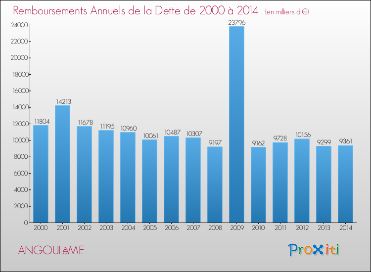 Evolution de l'annuité de la dette pour la commune de ANGOULêME de 2000 à 2014 Annuités de la dette pour ANGOULêME de 2000 à 2014