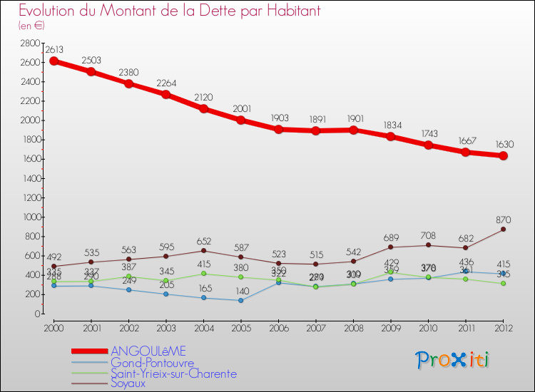 Evolution de la dette par habitant pour la commune de ANGOULêME et les communes proches de 2000 à 2012 Comparaison de la dette par habitant pour ANGOULêME et les communes voisines de 2000 à 2012