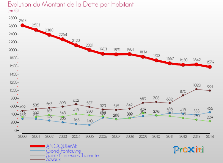 Evolution de la dette par habitant pour la commune de ANGOULêME et les communes proches de 2000 à 2014 Comparaison de la dette par habitant pour ANGOULêME et les communes voisines de 2000 à 2014