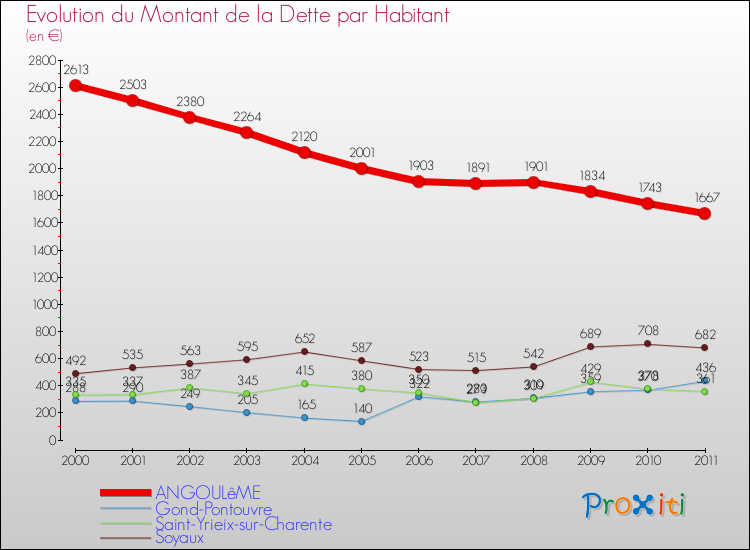 Evolution de la dette par habitant pour la commune de ANGOULêME et les communes proches Comparaison de la dette par habitant pour ANGOULêME et les communes voisines