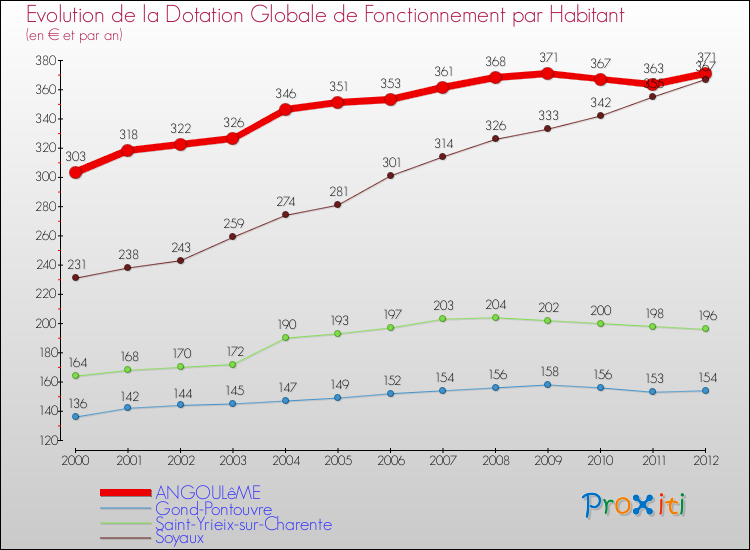 Evolution et montant de la dotation globale de fonctionnement par Habitant pour ANGOULêME et les communes proches Comparaison des dotations globales de fonctionnement par habitant pour ANGOULêME et les communes voisines