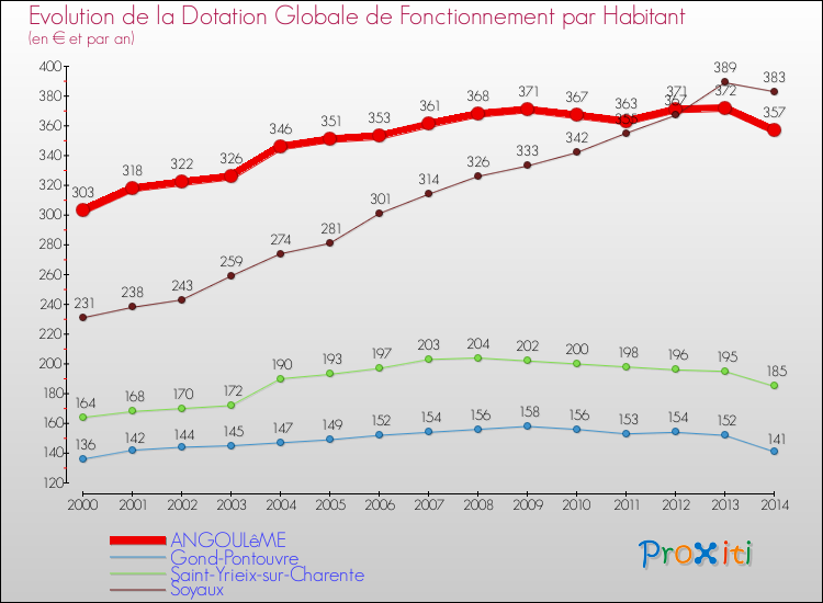 Evolution et montant de la dotation globale de fonctionnement par Habitant pour ANGOULêME et les communes proches de 2000 à 2014. Comparaison des dotations globales de fonctionnement par habitant pour ANGOULêME et les communes voisines de 2000 à 2014.