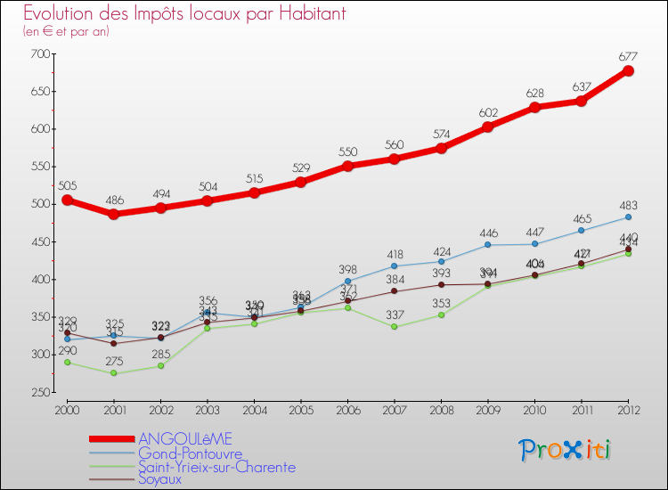 Evolution et montant des impôts locaux par Habitant pour ANGOULêME et les communes proches Comparaison des impôts locaux par habitant pour ANGOULêME et les communes voisines