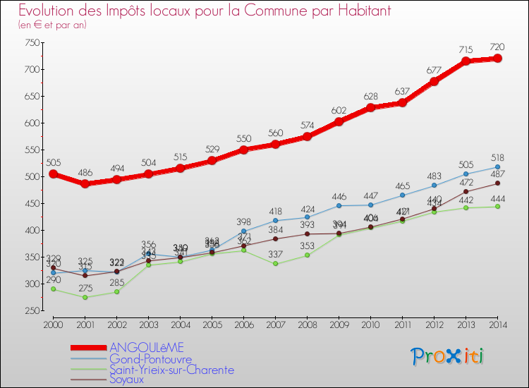 Evolution et montant des impôts locaux par Habitant pour ANGOULêME et les communes proches de 2000 à 2014 Comparaison des impôts locaux par habitant pour ANGOULêME et les communes voisines de 2000 à 2014