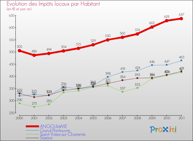 Evolution et montant des impôts locaux par Habitant pour ANGOULêME et les communes proches Comparaison des impôts locaux par habitant pour ANGOULêME et les communes voisines